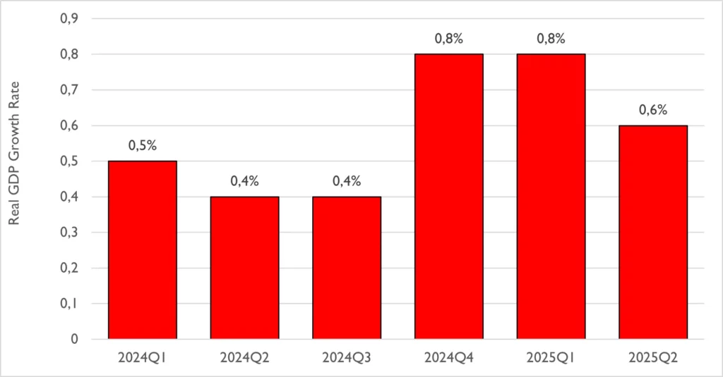 Figure 2: South Africa’s annual real GDP Growth rates