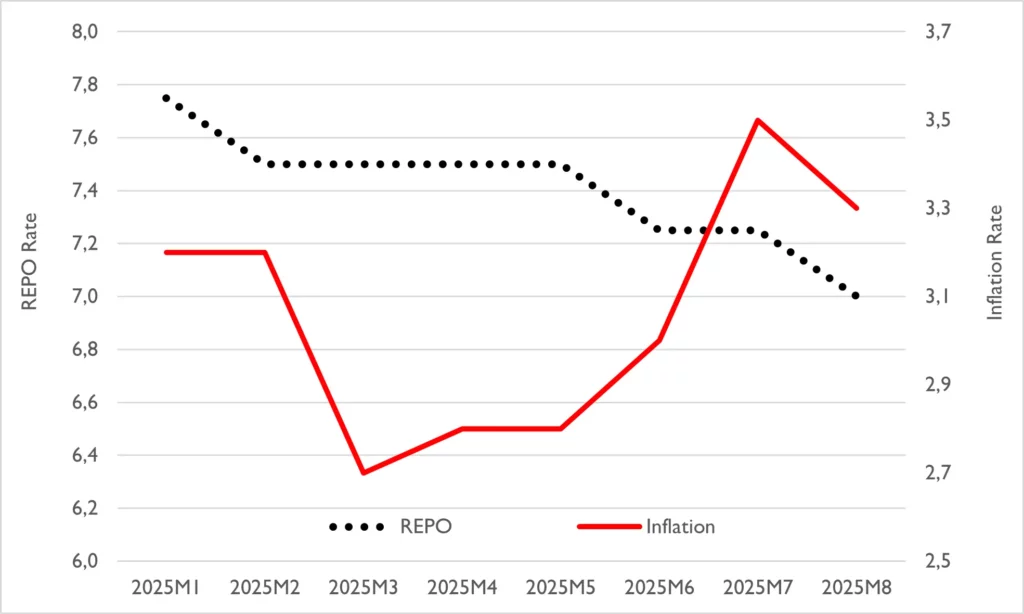 Inflation & REPO Rates