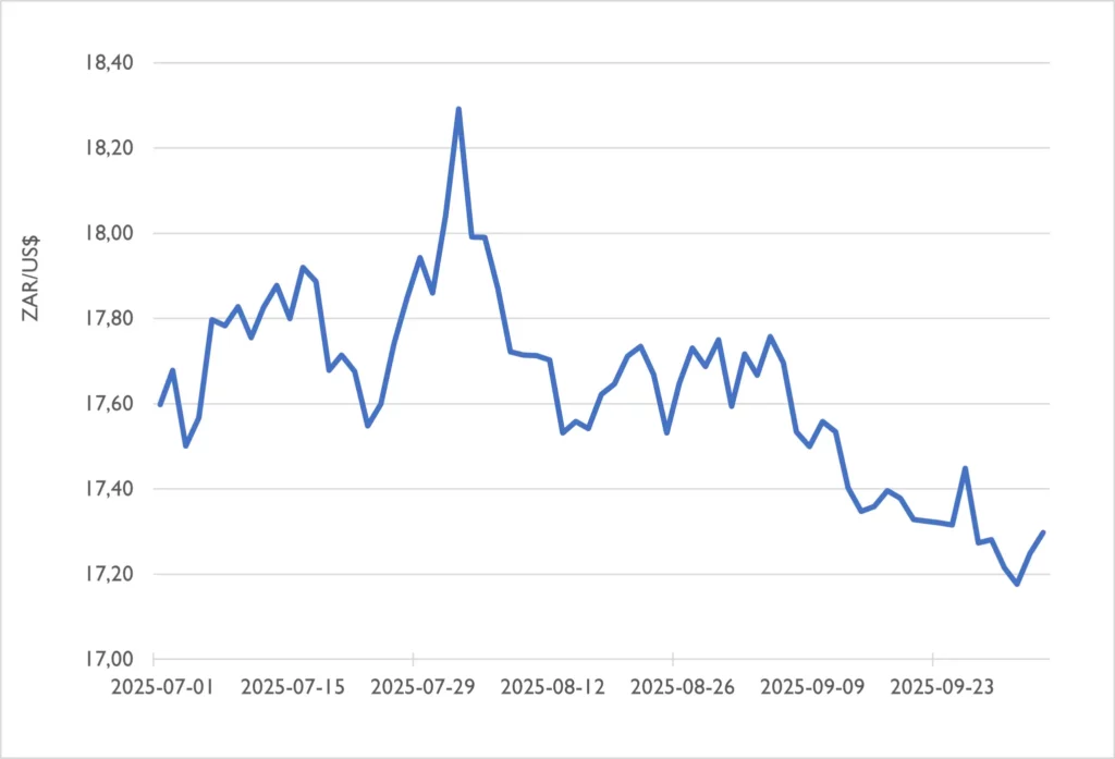 ZAR/USD exchange rates